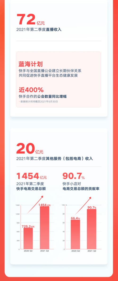 一图读懂快手2021年q2及半年度财报